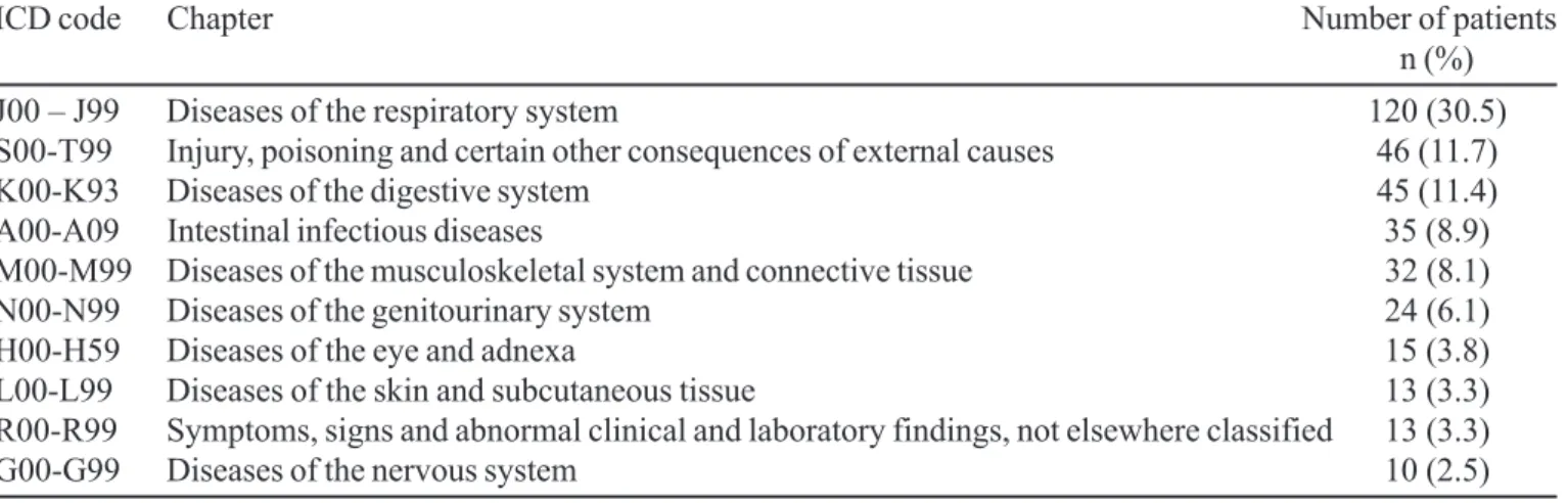 TABLE II - Most frequent diagnoses for the patients of the sample (n=370). *ICD = International Classification of Diseases by World Health Organization