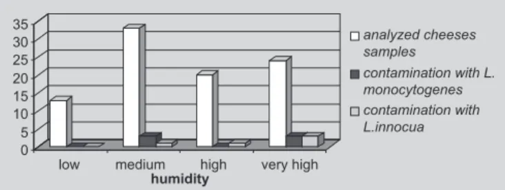 Table I and II show the results of statistical analysis looking for any difference determined by the contamination