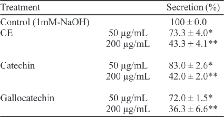 TABLE II - Effects of Croton celtidifolius Baill, crude extract (CE), catechin and gallocatechin on platelet aggregation induced by 6 µM of ADP.