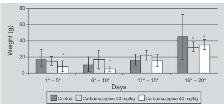 Table I indicates that carbamazepine in the dosage of 40 mg/kg occasioned a significant anticipation of the sternum ossification in fetuses.