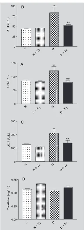 FIGURE 6 - Effect of the hydro-ethanolic extract of yacon on the activity of aspartate aminotransferase - AST (A), alanine aminotransferase - ALT (B), alkaline phosphatase - ALP (C) and creatinine (D) of nondiabetic rats (N) and diabetic rats (D) fasted fo