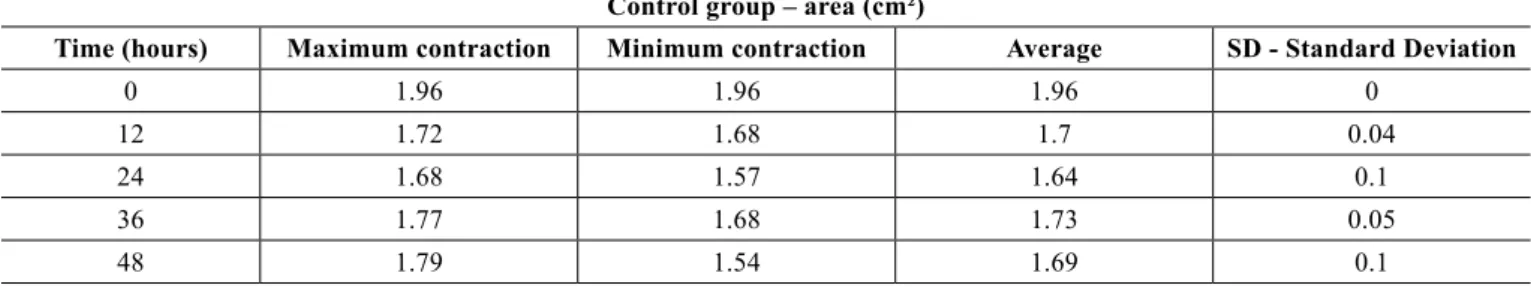 Table 1 – Control gel: areas (cm²) at different times of the experiment - maximum, minimum, average, and standard deviation.