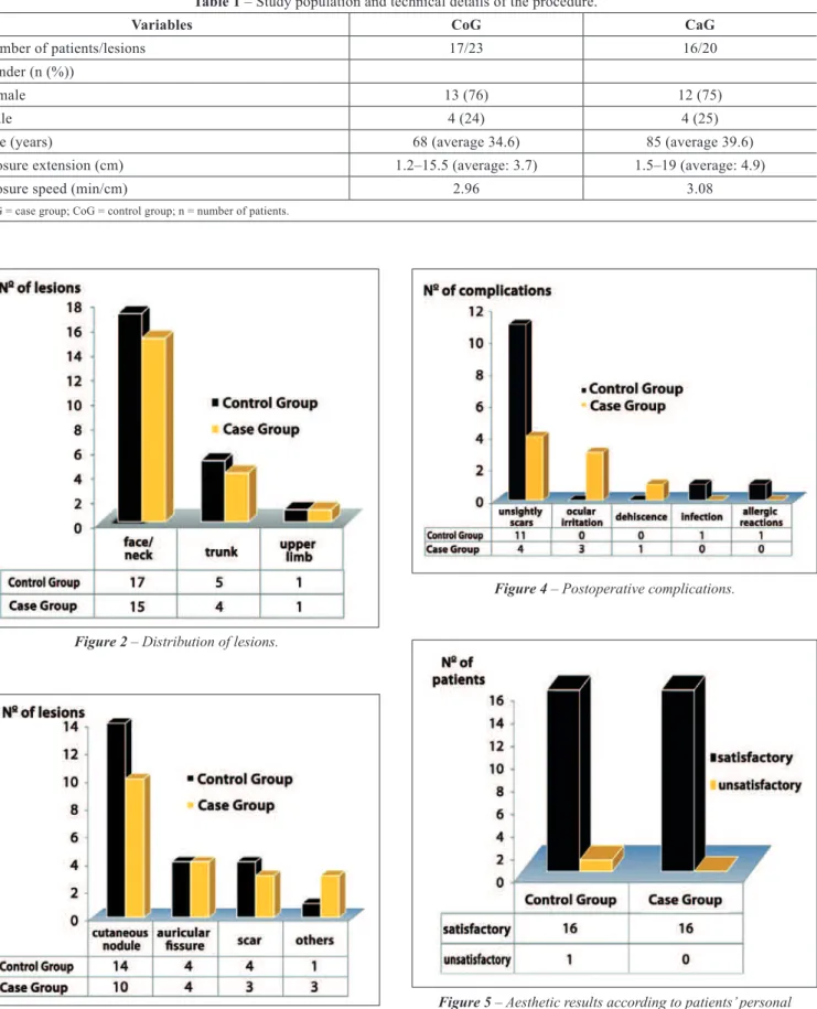 Table 1 – Study population and technical details of the procedure.