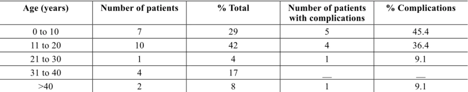 Table 1 – Indications for tissue expansion and its rate of complications.