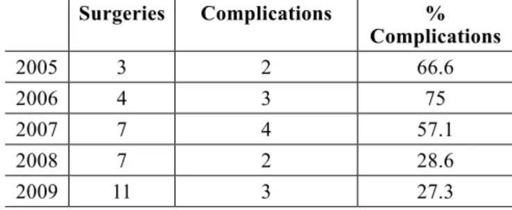 Table 3 – Distribution of cases in relation to the year of surgery.