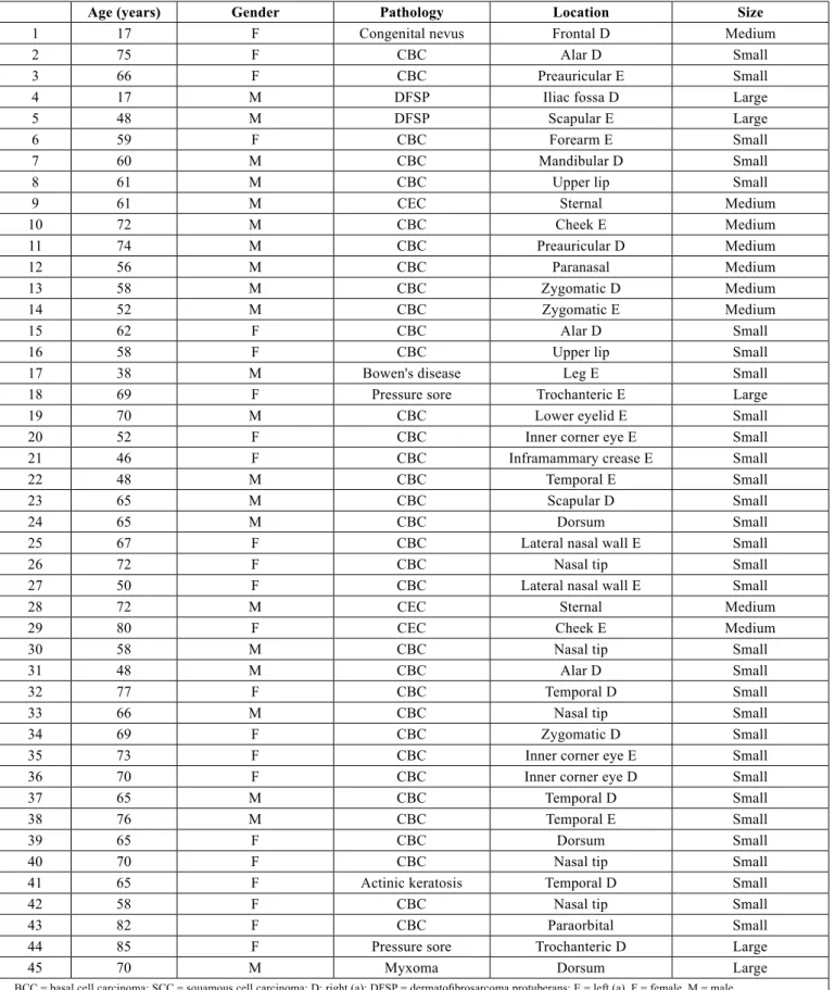 Table 1 –  Characterization of patients and laps.
