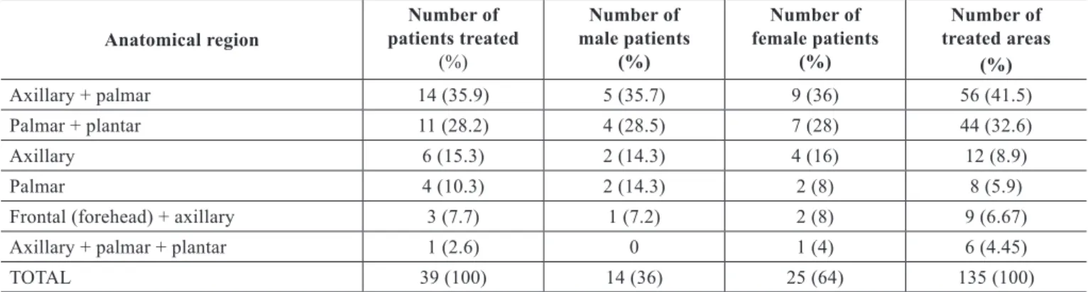 Table 1 – Clinical conditions of primary hyperhidrosis and respective incidences found during the study