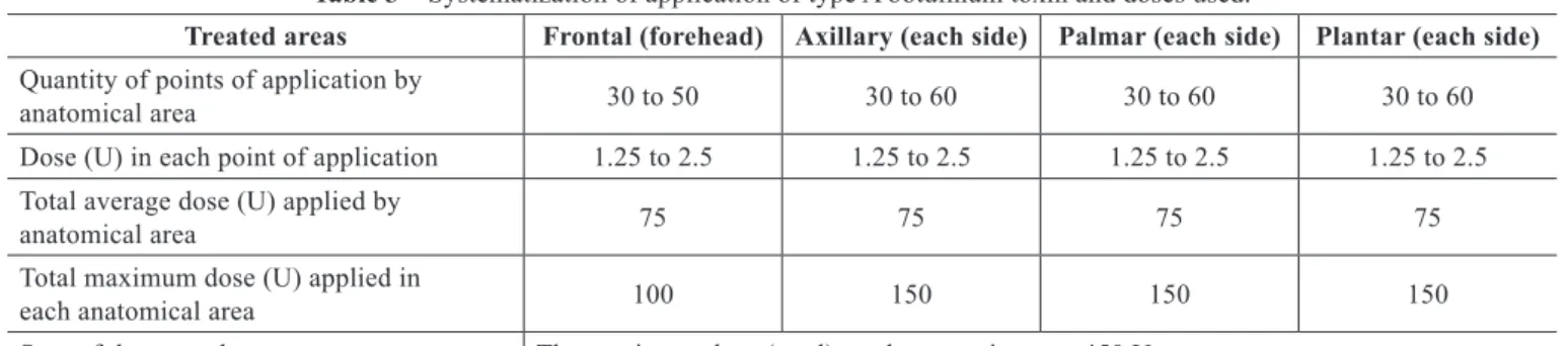 Table 3 – Systematization of application of type A botulinum toxin and doses used.