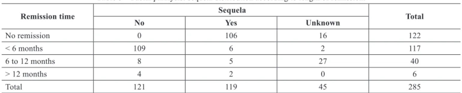 Table 5 – Facial paralysis: sequela distribution according to length of remission.