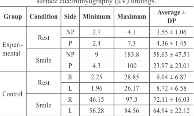 Table 2  – Descriptive analysis of the  surface electromyography (µV) indings.