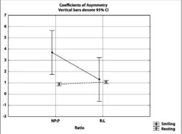 Figure 1 – Comparison between groups with regard to the  asymmetry coeficient. IC = conidence interval; 