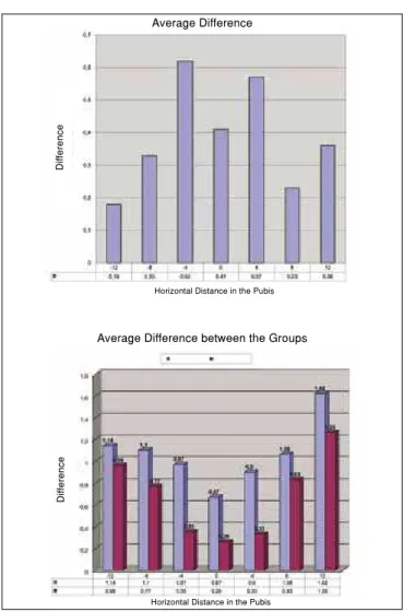 Figure 4  – Average vertical migration in the pubis in group B.