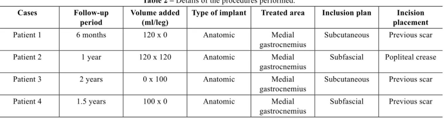 Table 2 – Details of the procedures performed.