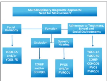 Figure 1 – Algorithm for deciding which QoL measurement  instruments to use for patients with cleft lips and palates.