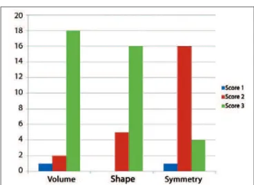 Figure 4 – Representation of the absolute frequency distribution   of surgical results, according to the variables of volume,  