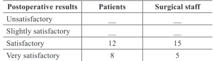 Table 1 – Assessment of the results obtained according   to the patients and surgical staff.