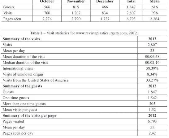 Table 2 – Visit statistics for www.revistaplasticsurgery.com, 2012.