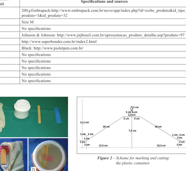Table 1  – List of materials used to create the palate training model.