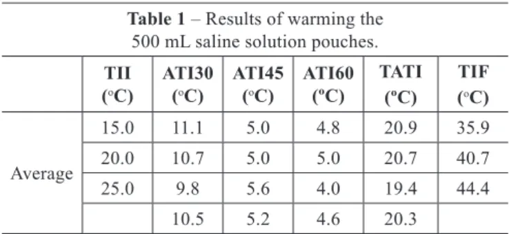 Table 1 – Results of warming the   500 mL saline solution pouches.