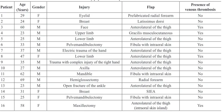 Table 1 – Characteristics of the study population and presence or absence of venous thrombosis.