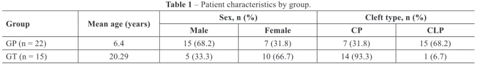 Table 1 – Patient characteristics by group.