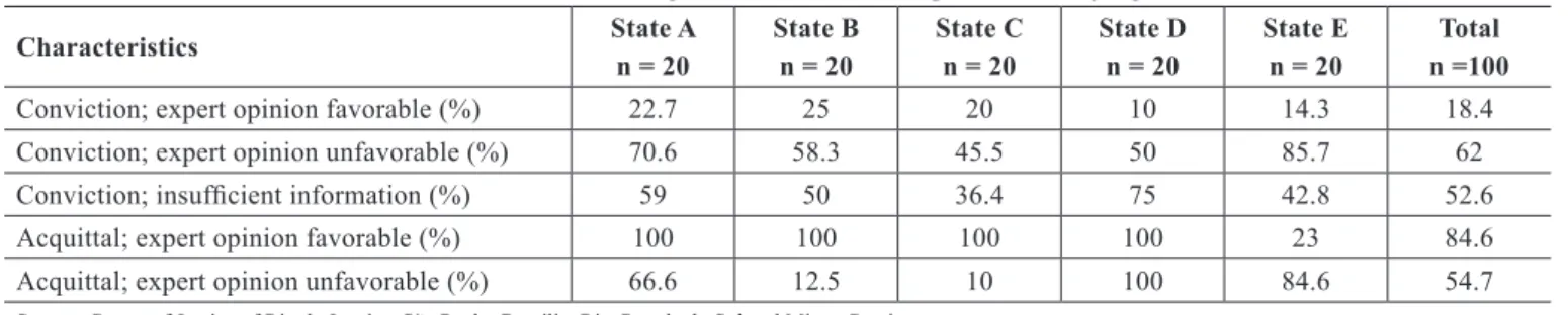 Table 3 – Factors contributing to convictions and acquittals in 100 judgments. Characteristics State A n = 20 State Bn = 20 State Cn = 20 State Dn = 20 State En = 20 Total n =100