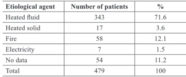 Table 4 – Distribution and incidence of occurrence of burns in  the main body areas affected by burns in children at the  
