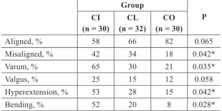 Table 1 – Most prevalent postures in the test, comparative,  and control groups (CI, CL, and CO), in the anterior view, 