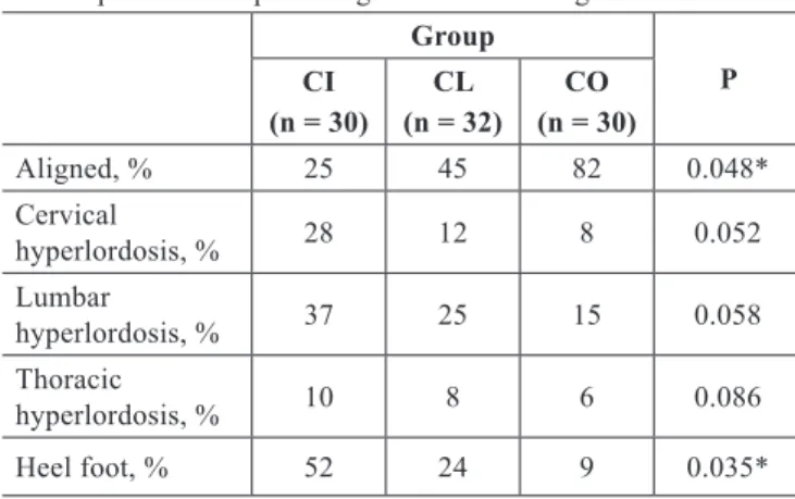 Table 3 – Most prevalent postures in the test, comparative,   and control groups (CI, CL, and CO), in the lateral view, 