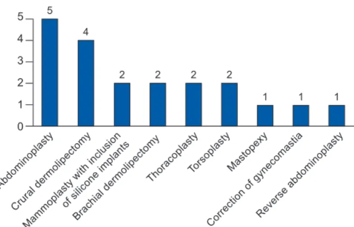 Table 1 – Procedures performed in each intervention for each patient.