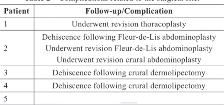 Table 2 – Complications related to the surgical site.