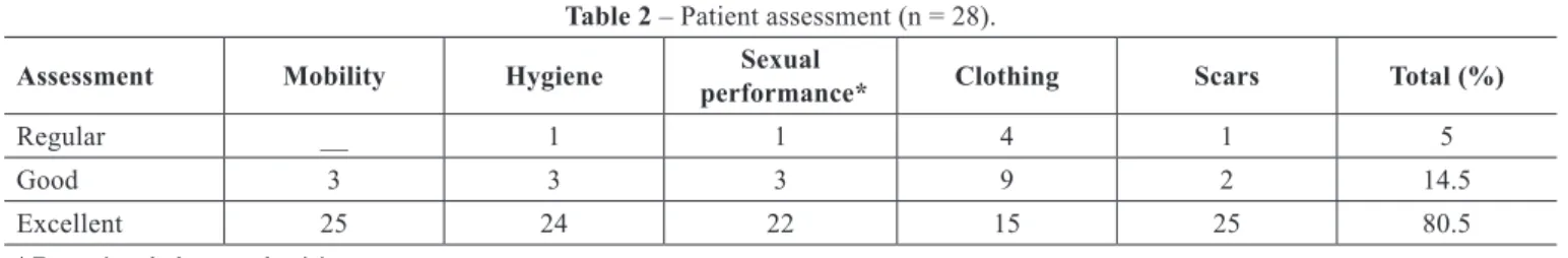 Table 2 – Patient assessment (n = 28).
