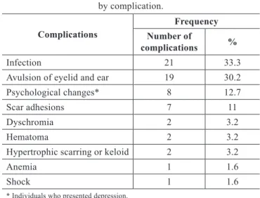 Table 5 – Distribution of surgical procedures  performed on scalping victim-patients.