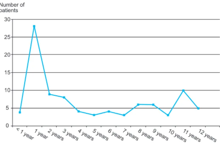 Figure 1 – Age distribution of the study population.