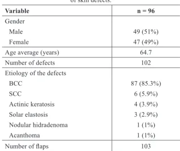 Table 1  – Patient characteristics and etiology  of skin defects. Variable  n = 96 Gender Male 49 (51%) Female 47 (49%)