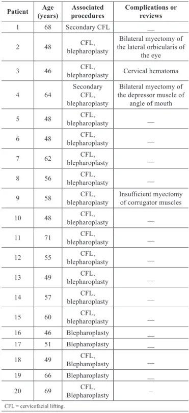 Table 1 – Age, surgical procedures, and complications   of patients undergoing temporofrontal galea 