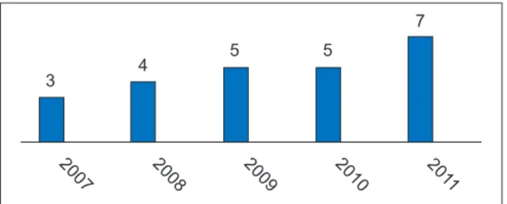 Figure 2 – Distribution of published studies according   to fat preparation technique