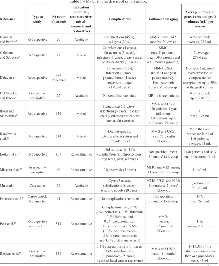 Table 1  – Major studies described in this article. Reference Type of  study Number  of patients Indication (aesthetic,  reconstructive,  mixed-cosmetic and  restorative)