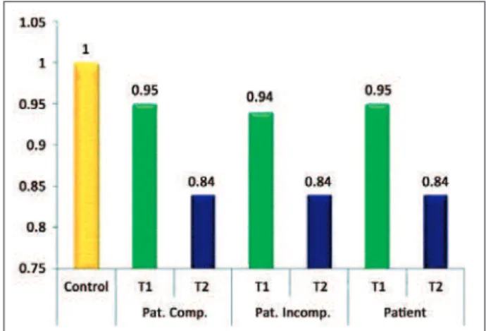 Figure 5 – Graph comparing nose height between the control  group and patients with complete cleft (Pat