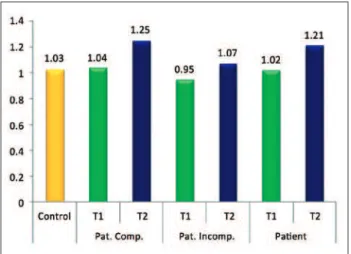 Figure 6 – Graph comparing nose width between the   control group and patients with complete cleft (Pat