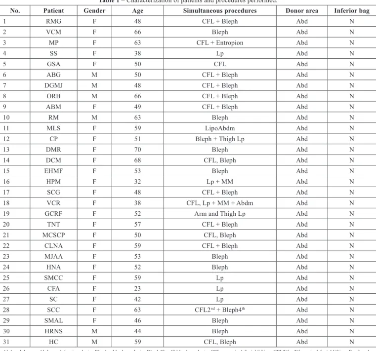 Table 1  – Characterization of patients and procedures performed.