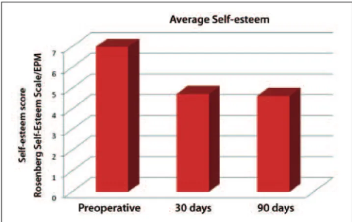 Figure 4 – Mean self-esteem scores of the patients   before and at 30 and 90 days after the operation.