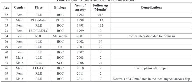 Table 1 – Patient characteristics and reason for resection.
