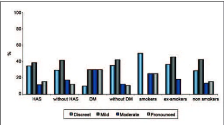 Figure 5 – Relationship between extent of   scarring and patient comorbidities.