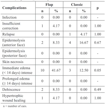 Table 3 – Frequency and percentage of ears with  suture related complications in each group, 24 ears 
