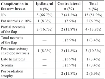 Table 6 – Surgical complications in the reconstruction   of the new breast.