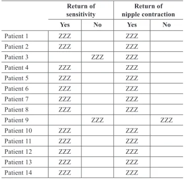 Table 1  – Subjective analysis of the return of sensitivity and nipple contraction in patients who underwent   mammaplasty with the cross lap technique (Sperli), 