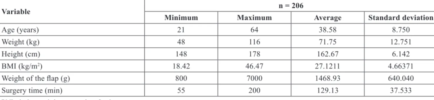 Table 3 – Clinical and demographic characteristics of patients undergoing ICP prophylaxis.
