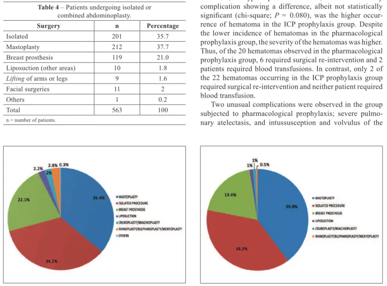 Figure 1  – Distribution of combined surgeries in the  