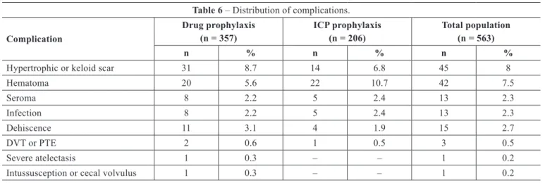 Table 6 – Distribution of complications.